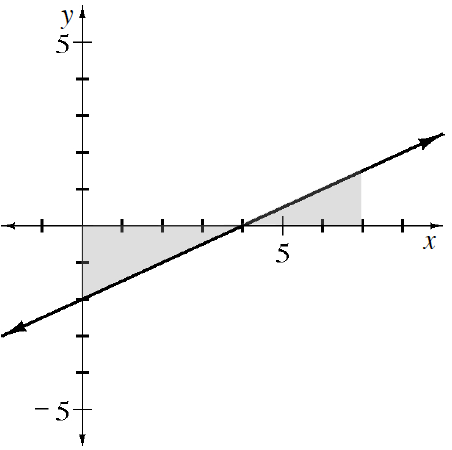 Increasing line, passing through the points (0, comma negative 2) & (4, comma 0), with the triangular region right of the y axis, above the line, & below the x axis, shaded, & the region below the line & above the x axis, left of x = 7, shaded.